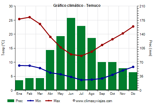 Gráfico climático - Temuco (Chile)