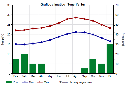 Gráfico climático - Tenerife Sur Gráfico climático - Tenerife Sur