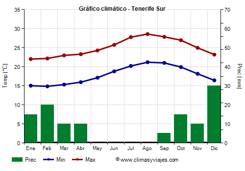 Gráfico climático - Tenerife Sur (Canarias)