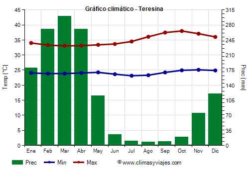 Gráfico climático - Teresina Gráfico climático - Teresina