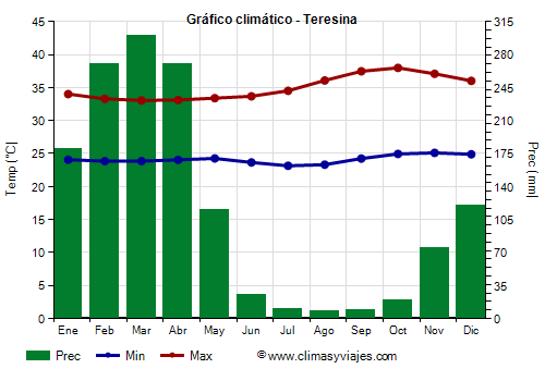 Gráfico climático - Teresina (Piauí)