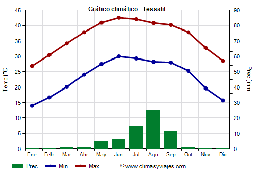 Gráfico climático - Tessalit Gráfico climático - Tessalit