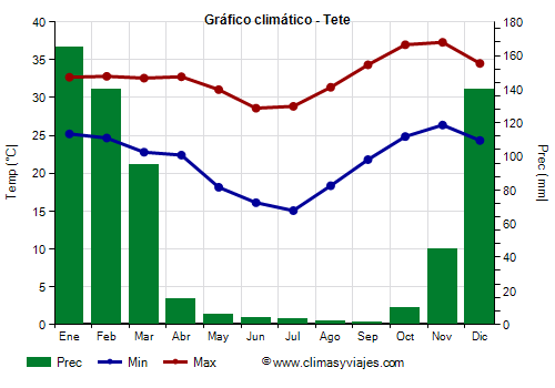 Gráfico climático - Tete (Mozambique)