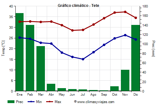 Gráfico climático - Tete