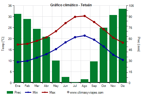Gráfico climático - Tetuán Gráfico climático - Tetuán