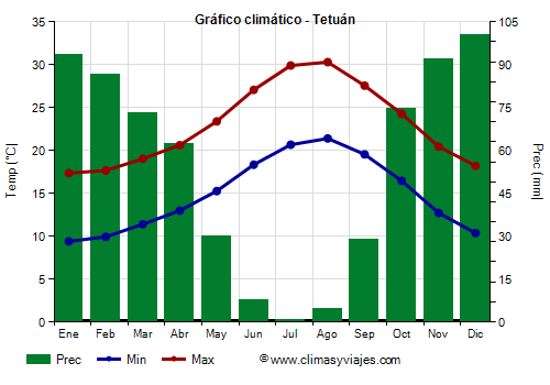 Gráfico climático - Tetuán (Marruecos)