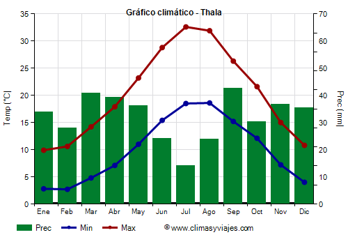 Gráfico climático - Thala