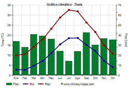 Gráfico climático - Thala Gráfico climático - Thala
