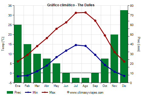 Gráfico climático - The Dalles Gráfico climático - The Dalles
