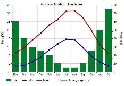 Gráfico climático - The Dalles (Oregón)