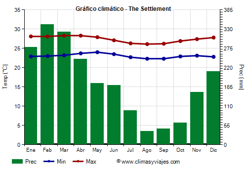 Gráfico climático - The Settlement Gráfico climático - The Settlement