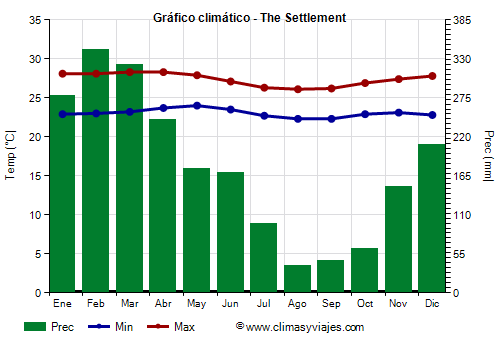 Gráfico climático - The Settlement