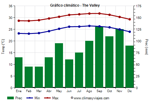 Gráfico climático - The Valley