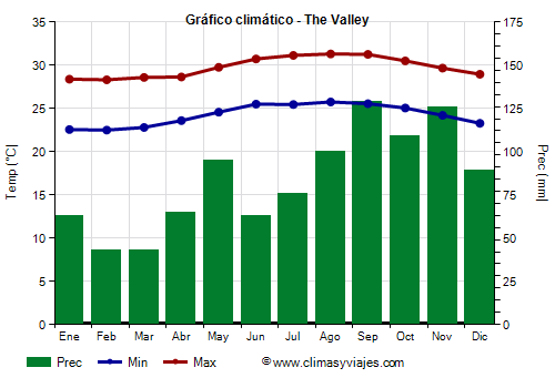 Gráfico climático - The Valley Gráfico climático - The Valley
