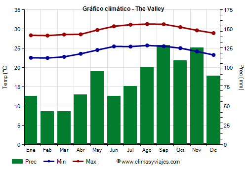 Gráfico climático - The Valley