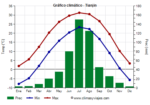 Gráfico climático - Tianjin Gráfico climático - Tianjin