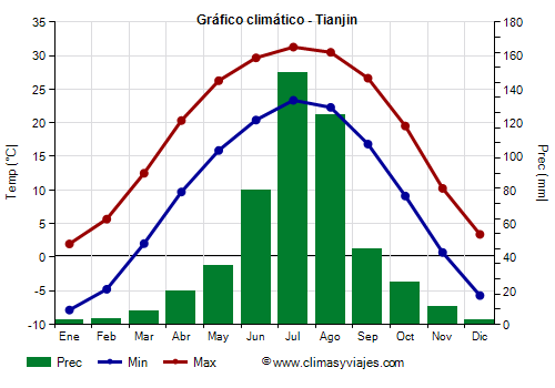 Gráfico climático - Tianjin (China)