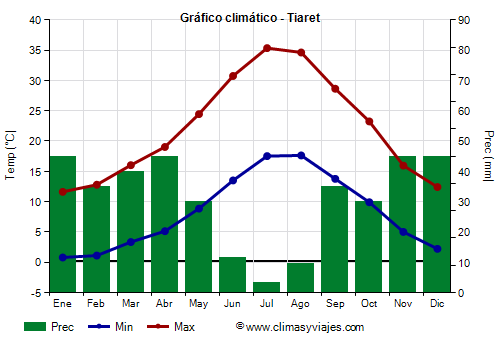 Gráfico climático - Tiaret (Argelia)