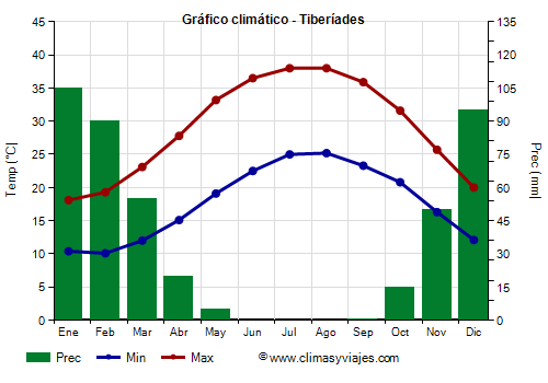 Gráfico climático - Tiberíades Gráfico climático - Tiberíades
