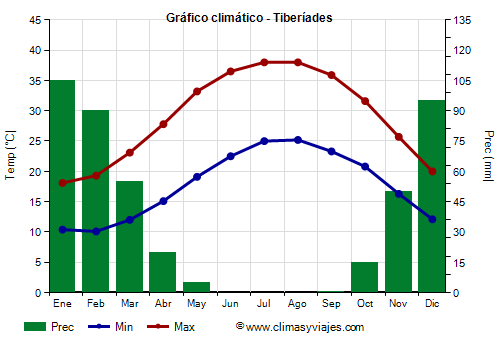 Gráfico climático - Tiberíades