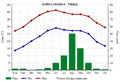 Gráfico climático - Tidjikja (Mauritania)