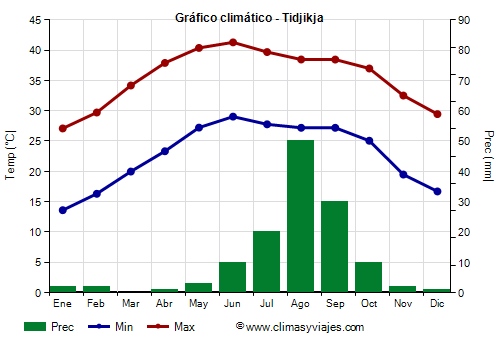 Gráfico climático - Tidjikja