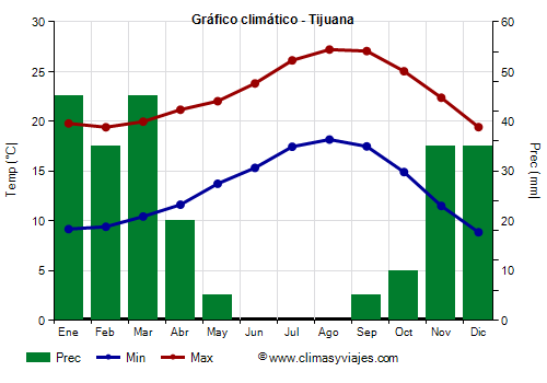 Gráfico climático - Tijuana Gráfico climático - Tijuana