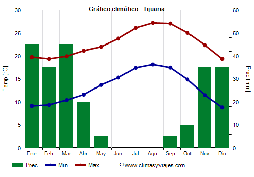 Gráfico climático - Tijuana (Baja California)