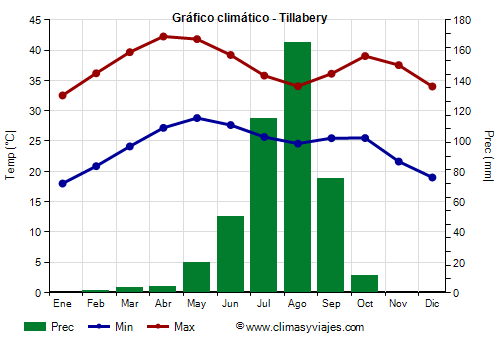 Gráfico climático - Tillabery Gráfico climático - Tillabery