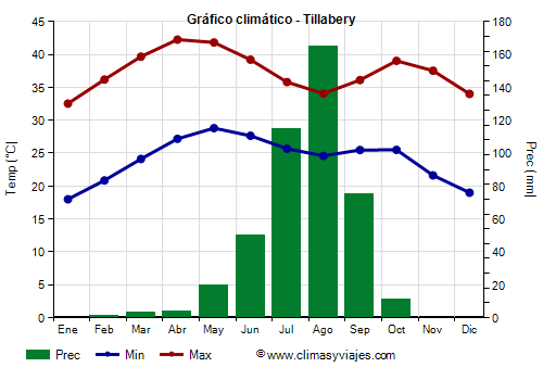 Gráfico climático - Tillabery (Níger)