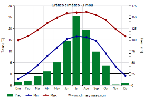 Gráfico climático - Timbu Gráfico climático - Timbu