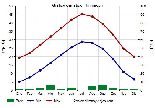 Gráfico climático - Timimoun (Argelia)