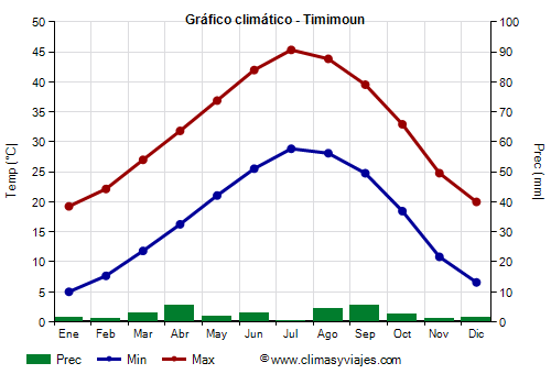 Gráfico climático - Timimoun Gráfico climático - Timimoun
