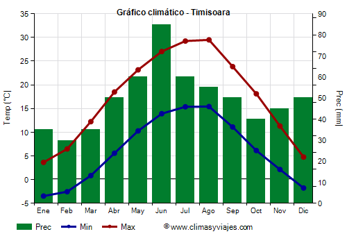 Gráfico climático - Timisoara (Rumania)