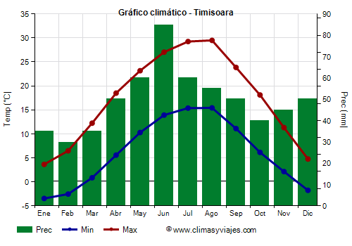Gráfico climático - Timisoara Gráfico climático - Timisoara