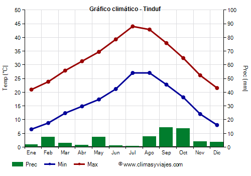 Gráfico climático - Tinduf (Argelia)