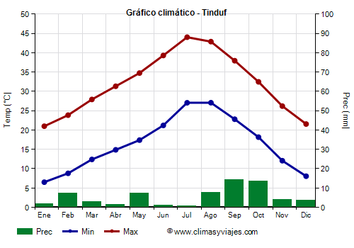 Gráfico climático - Tinduf Gráfico climático - Tinduf