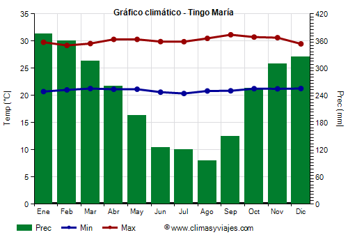 Gráfico climático - Tingo María Gráfico climático - Tingo María