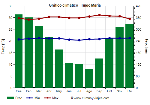 Gráfico climático - Tingo María (Perú)