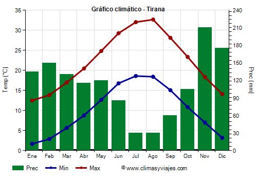 Gráfico climático - Tirana