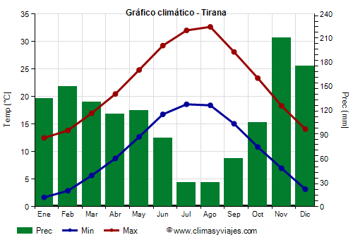 Gráfico climático - Tirana (Albania)