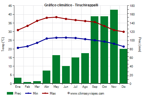 Gráfico climático - Tiruchirappalli Gráfico climático - Tiruchirappalli