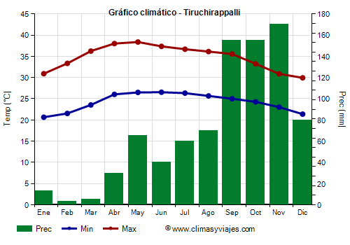 Gráfico climático - Tiruchirappalli (Tamil Nadu)