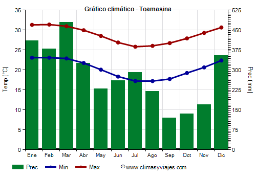 Gráfico climático - Toamasina (Madagascar)