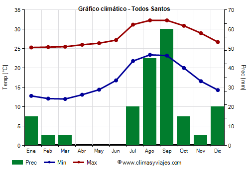 Gráfico climático - Todos Santos