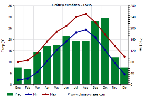 Gráfico climático - Tokio (Japon)