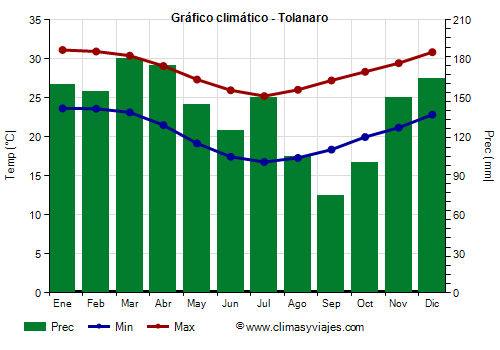 Gráfico climático - Tolanaro (Madagascar)