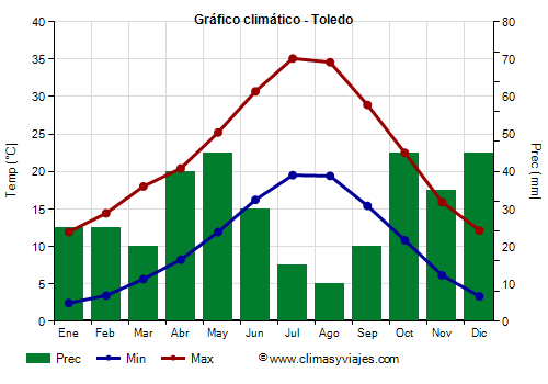 Gráfico climático - Toledo Gráfico climático - Toledo