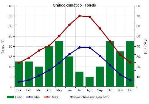 Gráfico climático - Toledo (Castilla La Mancha)