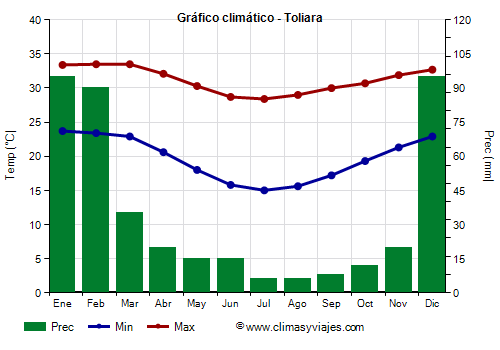 Gráfico climático - Toliara Gráfico climático - Toliara